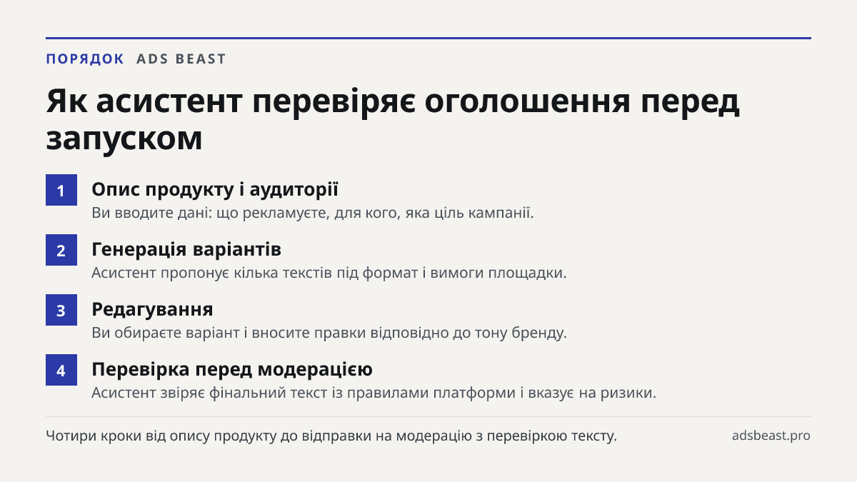 Як асистент перевіряє оголошення перед запуском. Опис продукту і аудиторії: Ви вводите дані: що рекламуєте, для кого, яка ціль кампанії.; Генерація варіантів: Асистент пропонує кілька текстів під формат і вимоги площадки.; Редагування: Ви обираєте варіант і вносите правки відповідно до тону бренду.;