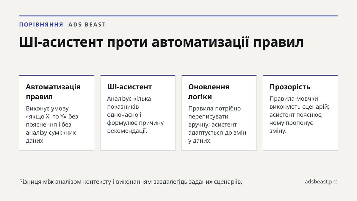 ШІ-асистент проти автоматизації правил. Автоматизація правил: Виконує умову «якщо X, то Y» без пояснення і без аналізу суміжних даних.; ШІ-асистент: Аналізує кілька показників одночасно і формулює причину рекомендації.; Оновлення логіки: Правила потрібно переписувати вручну; асистент адаптується до 