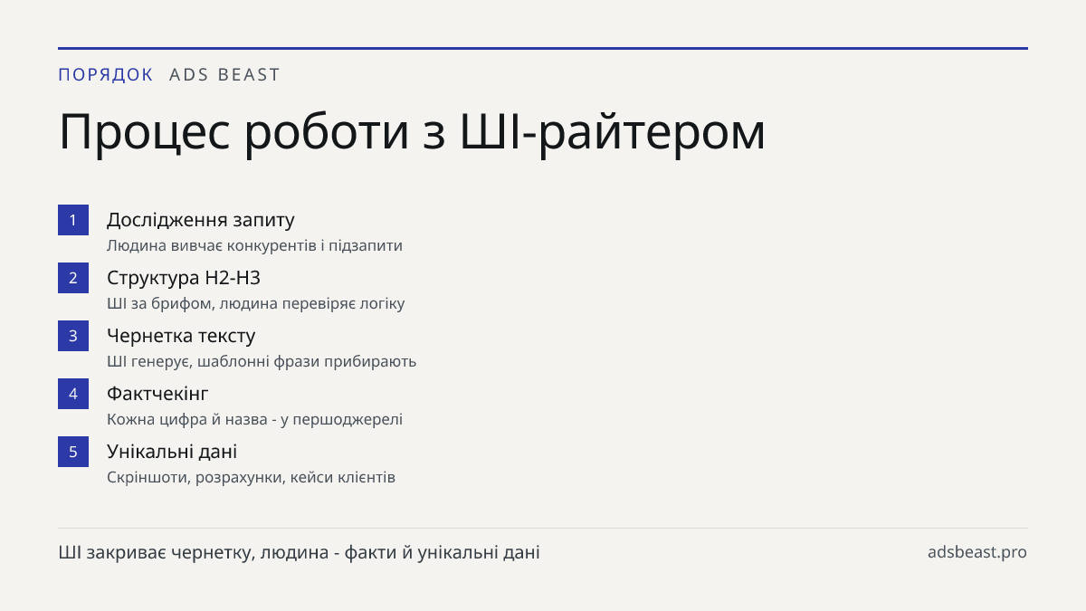 Процес роботи з ШІ-райтером. Дослідження запиту: Людина вивчає конкурентів і підзапити; Структура H2-H3: ШІ за брифом, людина перевіряє логіку; Чернетка тексту: ШІ генерує, шаблонні фрази прибирають; Фактчекінг: Кожна цифра й назва - у першоджерелі; Унікальні дані: Скріншоти, розрахунки, кейси клієн