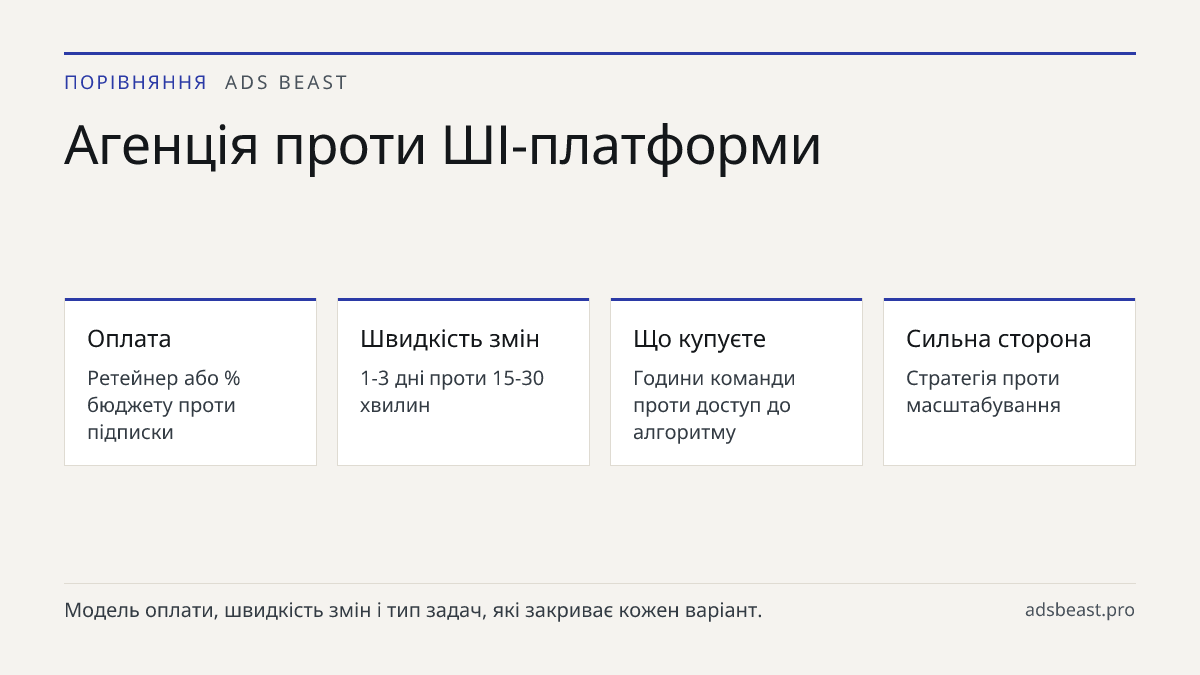 Агенція проти ШІ-платформи. Оплата: Ретейнер або % бюджету проти підписки; Швидкість змін: 1-3 дні проти 15-30 хвилин; Що купуєте: Години команди проти доступ до алгоритму; Сильна сторона: Стратегія проти масштабування
