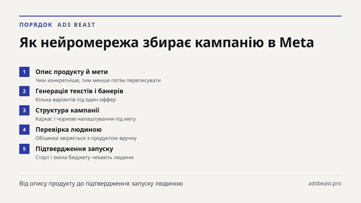 Як нейромережа збирає кампанію в Meta. Опис продукту й мети: Чим конкретніше, тим менше потім переписувати; Генерація текстів і банерів: Кілька варіантів під один оффер; Структура кампанії: Каркас і чорнові налаштування під мету; Перевірка людиною: Обіцянка звіряється з продуктом вручну; Підтверджен