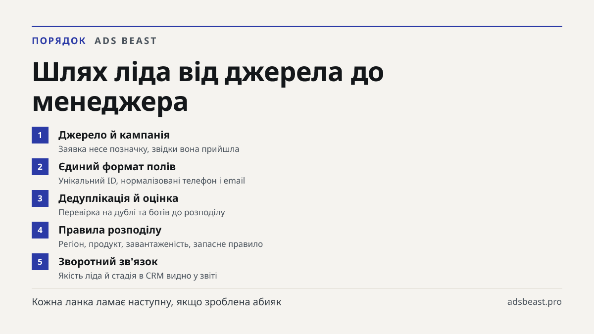 Шлях ліда від джерела до менеджера. Джерело й кампанія: Заявка несе позначку, звідки вона прийшла; Єдиний формат полів: Унікальний ID, нормалізовані телефон і email; Дедуплікація й оцінка: Перевірка на дублі та ботів до розподілу; Правила розподілу: Регіон, продукт, завантаженість, запасне правило; 