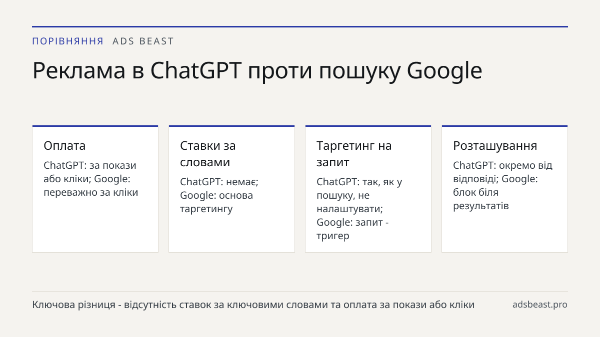 Реклама в ChatGPT проти пошуку Google. Оплата: ChatGPT: за покази або кліки; Google: переважно за кліки; Ставки за словами: ChatGPT: немає; Google: основа таргетингу; Таргетинг на запит: ChatGPT: так, як у пошуку, не налаштувати; Google: запит - тригер; Розташування: ChatGPT: окремо від відповіді; G