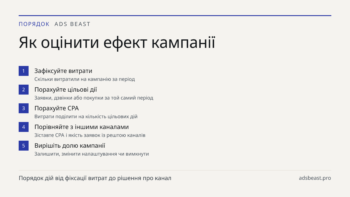 Як оцінити ефект кампанії. Зафіксуйте витрати: Скільки витратили на кампанію за період; Порахуйте цільові дії: Заявки, дзвінки або покупки за той самий період; Порахуйте CPA: Витрати поділити на кількість цільових дій; Порівняйте з іншими каналами: Зіставте CPA і якість заявок із рештою каналів; Вир