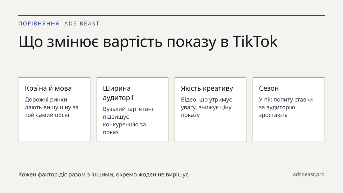 Що змінює вартість показу в TikTok. Країна й мова: Дорожчі ринки дають вищу ціну за той самий обсяг; Ширина аудиторії: Вузький таргетинг підвищує конкуренцію за показ; Якість креативу: Відео, що утримує увагу, знижує ціну показу; Сезон: У пік попиту ставки за аудиторію зростають