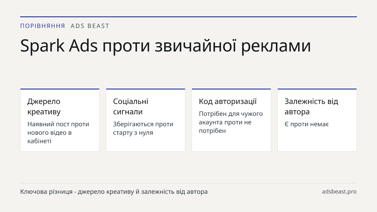 Spark Ads проти звичайної реклами. Джерело креативу: Наявний пост проти нового відео в кабінеті; Соціальні сигнали: Зберігаються проти старту з нуля; Код авторизації: Потрібен для чужого акаунта проти не потрібен; Залежність від автора: Є проти немає