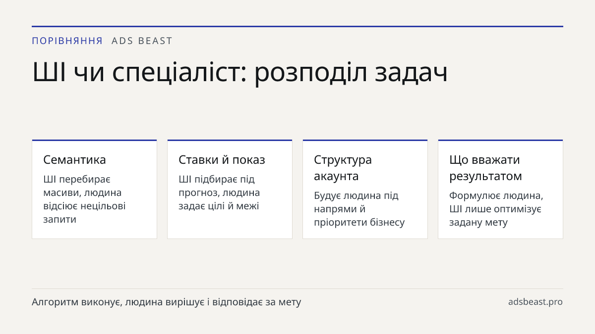 ШІ чи спеціаліст: розподіл задач. Семантика: ШІ перебирає масиви, людина відсіює нецільові запити; Ставки й показ: ШІ підбирає під прогноз, людина задає цілі й межі; Структура акаунта: Будує людина під напрями й пріоритети бізнесу; Що вважати результатом: Формулює людина, ШІ лише оптимізує задану ме