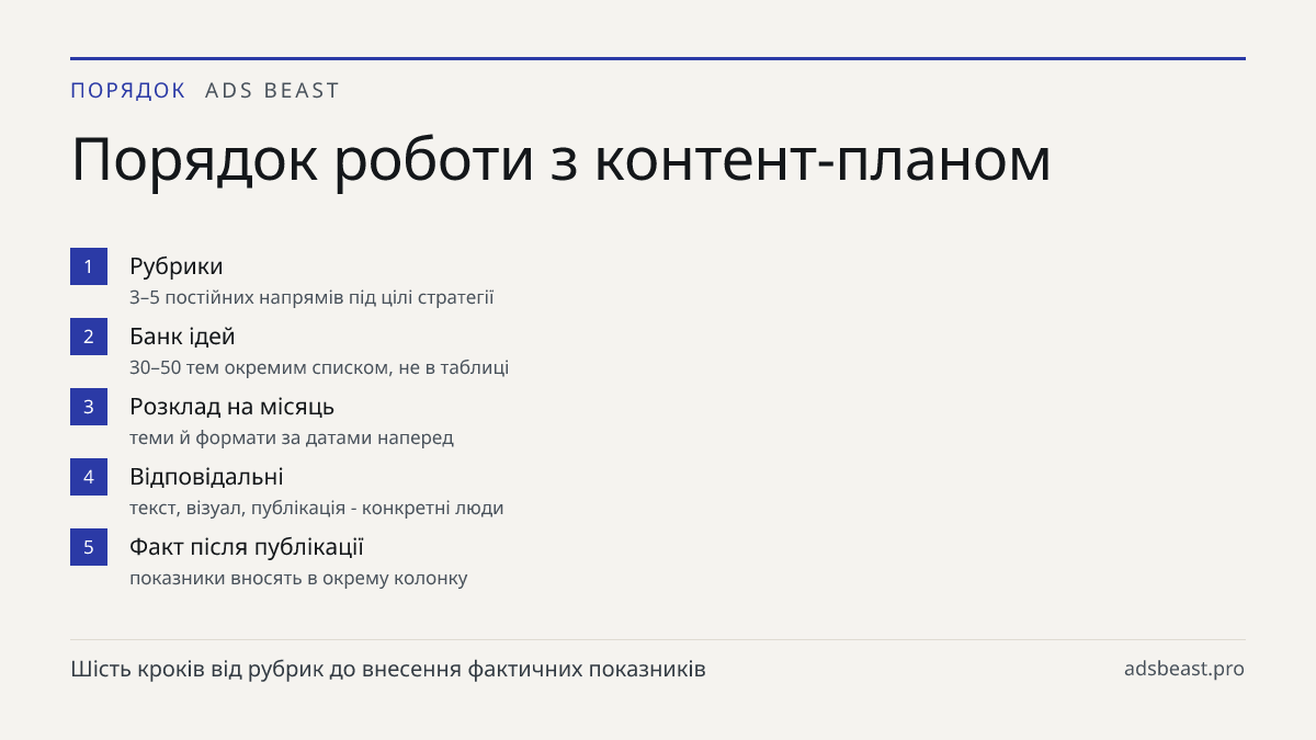 Порядок роботи з контент-планом. Рубрики: 3–5 постійних напрямів під цілі стратегії; Банк ідей: 30–50 тем окремим списком, не в таблиці; Розклад на місяць: теми й формати за датами наперед; Відповідальні: текст, візуал, публікація - конкретні люди; Факт після публікації: показники вносять в окрему к