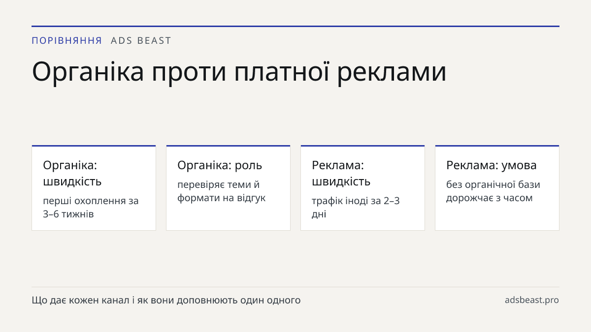 Органіка проти платної реклами. Органіка: швидкість: перші охоплення за 3–6 тижнів; Органіка: роль: перевіряє теми й формати на відгук; Реклама: швидкість: трафік іноді за 2–3 дні; Реклама: умова: без органічної бази дорожчає з часом