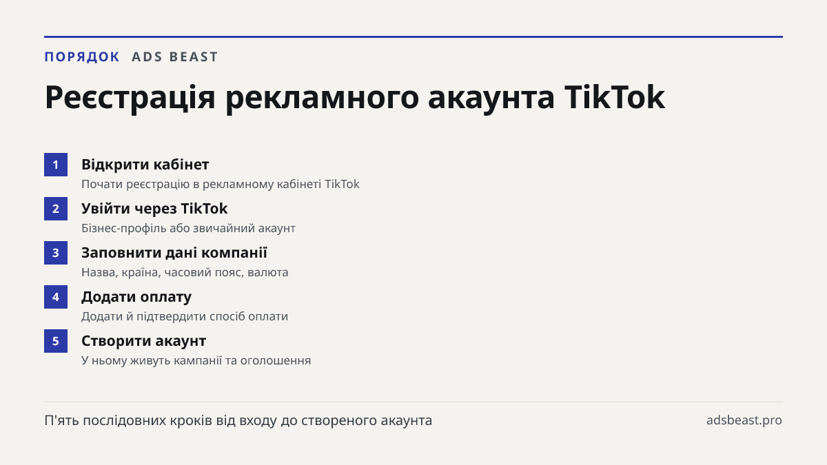 Реєстрація рекламного акаунта TikTok. Відкрити кабінет: Почати реєстрацію в рекламному кабінеті TikTok; Увійти через TikTok: Бізнес-профіль або звичайний акаунт; Заповнити дані компанії: Назва, країна, часовий пояс, валюта; Додати оплату: Додати й підтвердити спосіб оплати; Створити акаунт: У ньому 