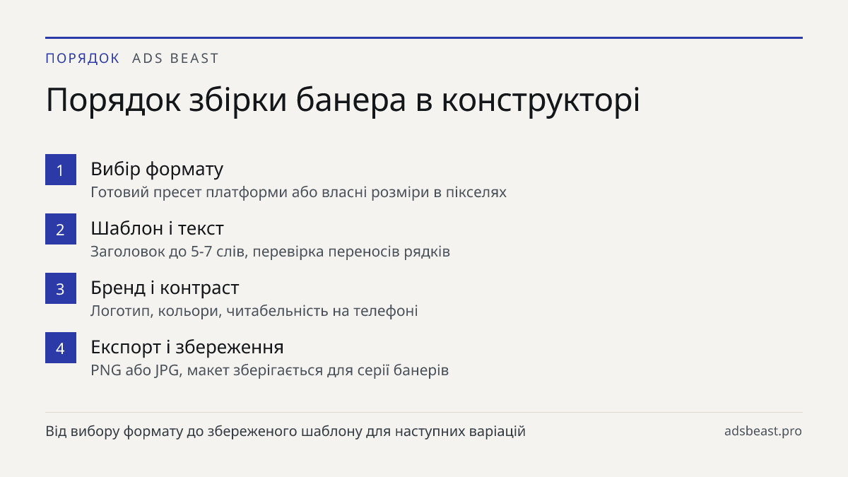 Порядок збірки банера в конструкторі. Вибір формату: Готовий пресет платформи або власні розміри в пікселях; Шаблон і текст: Заголовок до 5-7 слів, перевірка переносів рядків; Бренд і контраст: Логотип, кольори, читабельність на телефоні; Експорт і збереження: PNG або JPG, макет зберігається для сер