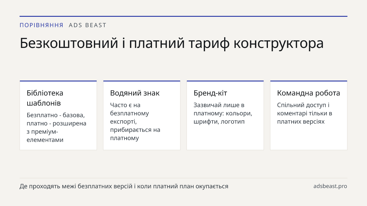 Безкоштовний і платний тариф конструктора. Бібліотека шаблонів: Безплатно - базова, платно - розширена з преміум-елементами; Водяний знак: Часто є на безплатному експорті, прибирається на платному; Бренд-кіт: Зазвичай лише в платному: кольори, шрифти, логотип; Командна робота: Спільний доступ і коме