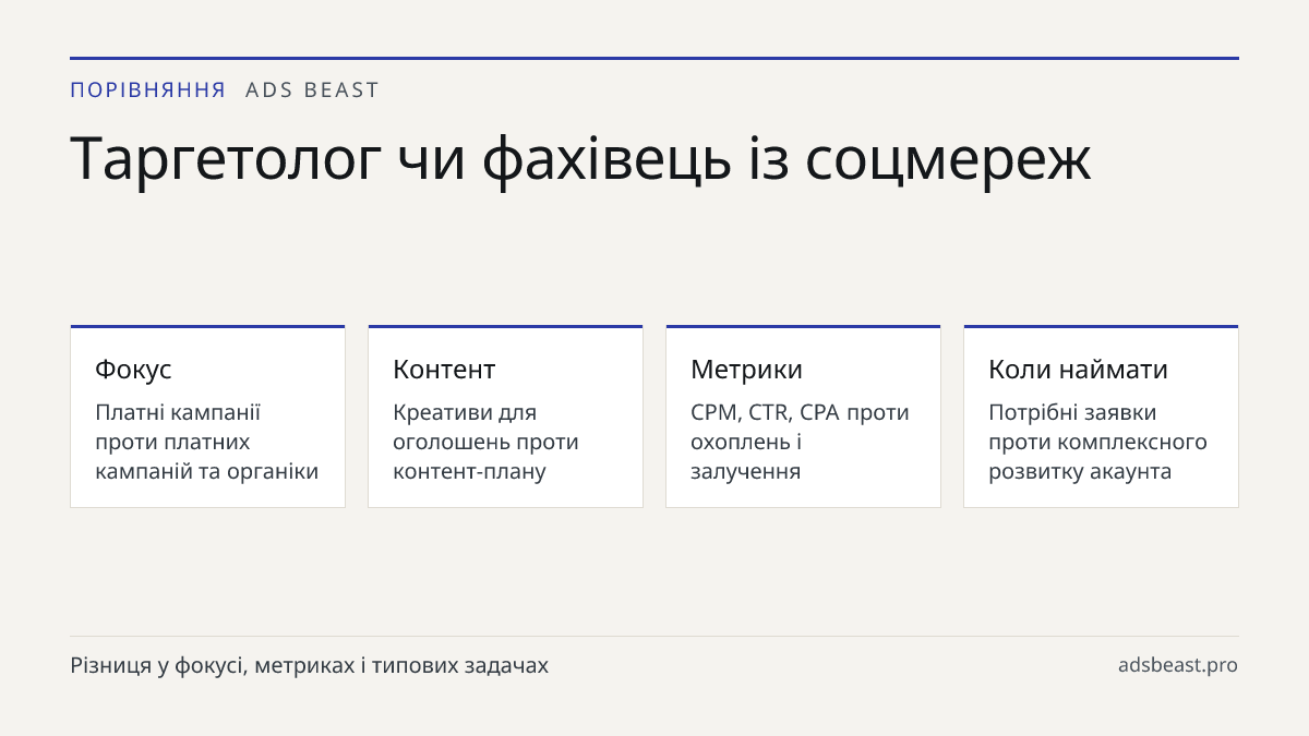 Таргетолог чи фахівець із соцмереж. Фокус: Платні кампанії проти платних кампаній та органіки; Контент: Креативи для оголошень проти контент-плану; Метрики: CPM, CTR, CPA проти охоплень і залучення; Коли наймати: Потрібні заявки проти комплексного розвитку акаунта