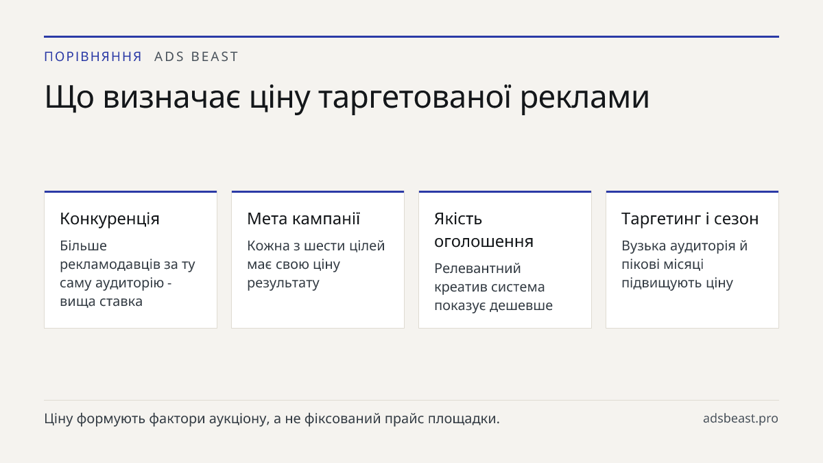 Що визначає ціну таргетованої реклами. Конкуренція: Більше рекламодавців за ту саму аудиторію - вища ставка; Мета кампанії: Кожна з шести цілей має свою ціну результату; Якість оголошення: Релевантний креатив система показує дешевше; Таргетинг і сезон: Вузька аудиторія й пікові місяці підвищують цін