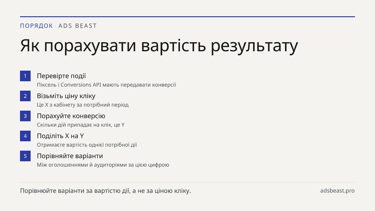 Як порахувати вартість результату. Перевірте події: Піксель і Conversions API мають передавати конверсії; Візьміть ціну кліку: Це X з кабінету за потрібний період; Порахуйте конверсію: Скільки дій припадає на клік, це Y; Поділіть X на Y: Отримаєте вартість однієї потрібної дії; Порівняйте варіанти: 