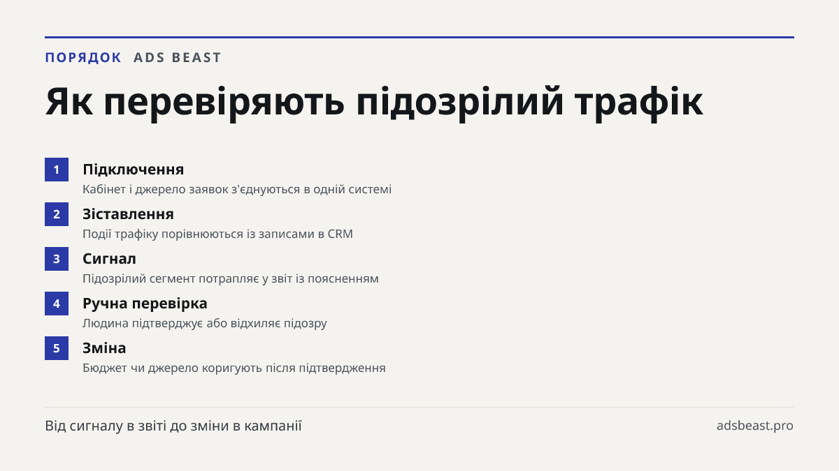 Як перевіряють підозрілий трафік. Підключення: Кабінет і джерело заявок з'єднуються в одній системі; Зіставлення: Події трафіку порівнюються із записами в CRM; Сигнал: Підозрілий сегмент потрапляє у звіт із поясненням; Ручна перевірка: Людина підтверджує або відхиляє підозру; Зміна: Бюджет чи джерел