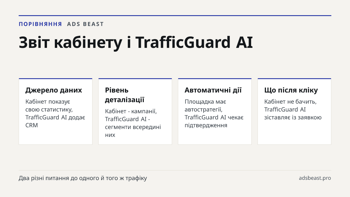 Звіт кабінету і TrafficGuard AI. Джерело даних: Кабінет показує свою статистику, TrafficGuard AI додає CRM; Рівень деталізації: Кабінет - кампанії, TrafficGuard AI - сегменти всередині них; Автоматичні дії: Площадка має автостратегії, TrafficGuard AI чекає підтвердження; Що після кліку: Кабінет не б