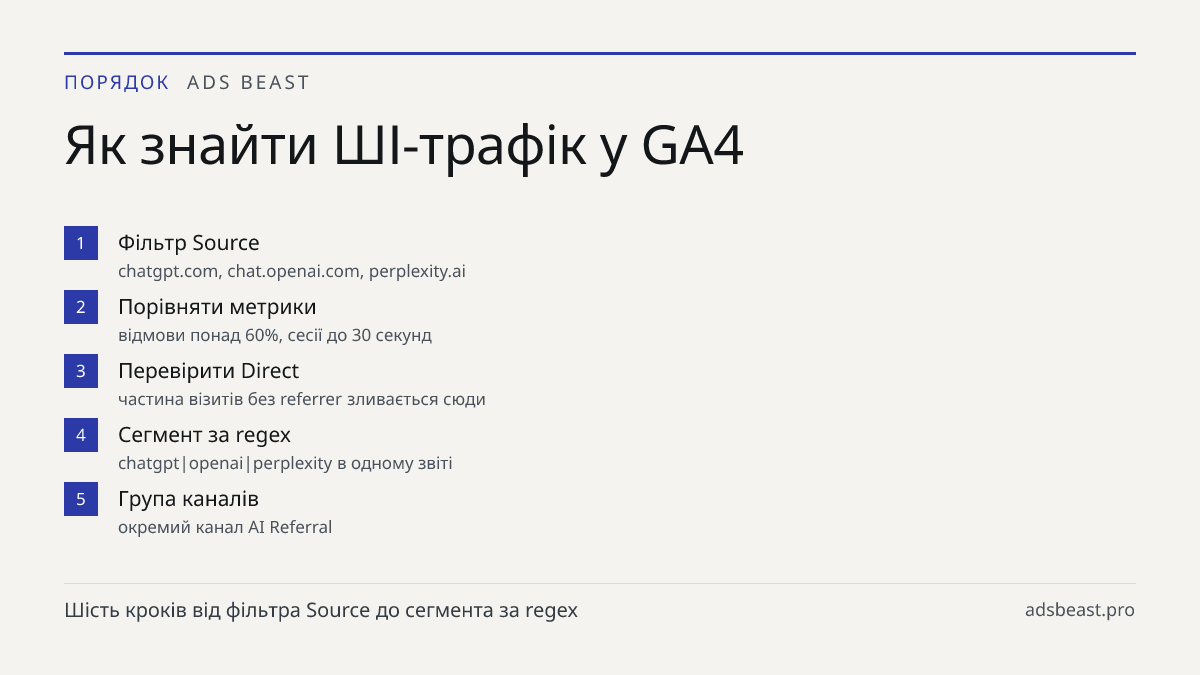 Як знайти ШІ-трафік у GA4. Фільтр Source: chatgpt.com, chat.openai.com, perplexity.ai; Порівняти метрики: відмови понад 60%, сесії до 30 секунд; Перевірити Direct: частина візитів без referrer зливається сюди; Сегмент за regex: chatgpt|openai|perplexity в одному звіті; Група каналів: окремий канал A