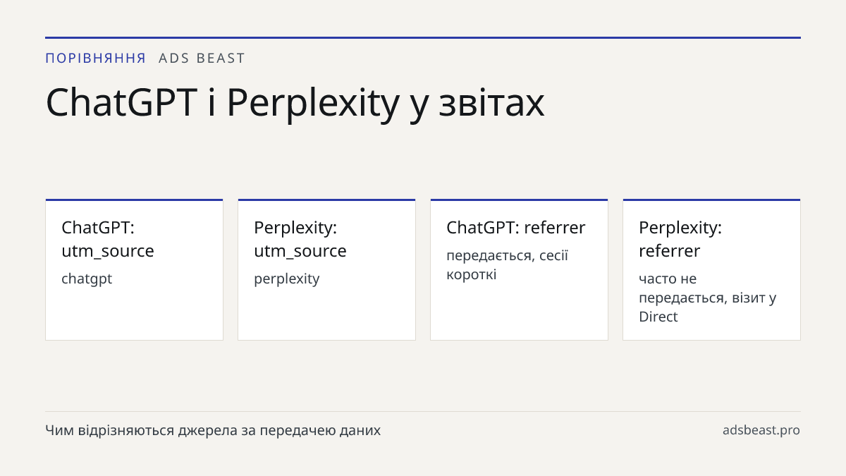 ChatGPT і Perplexity у звітах. ChatGPT: utm_source: chatgpt; Perplexity: utm_source: perplexity; ChatGPT: referrer: передається, сесії короткі; Perplexity: referrer: часто не передається, візит у Direct; Спільне: utm_medium=ai_referral для обох