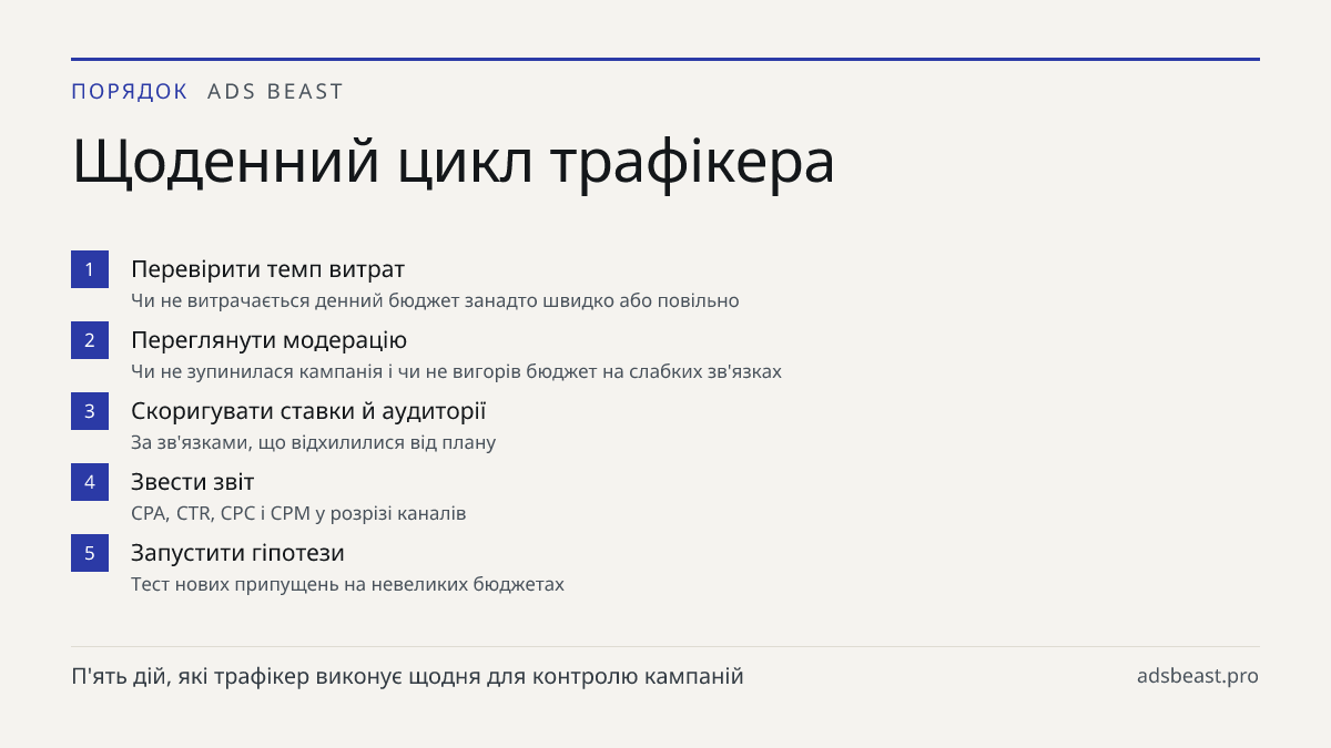 Щоденний цикл трафікера. Перевірити темп витрат: Чи не витрачається денний бюджет занадто швидко або повільно; Переглянути модерацію: Чи не зупинилася кампанія і чи не вигорів бюджет на слабких зв'язках; Скоригувати ставки й аудиторії: За зв'язками, що відхилилися від плану; Звести звіт: CPA, CTR, C