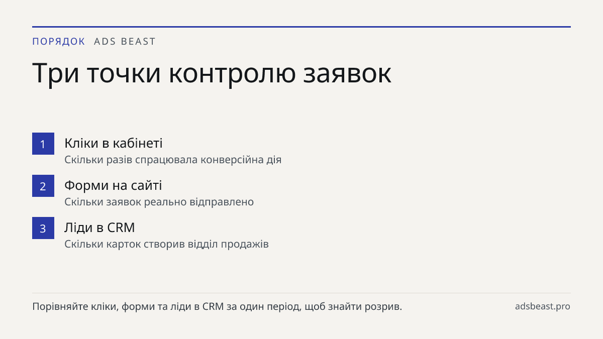 Три точки контролю заявок. Кліки в кабінеті: Скільки разів спрацювала конверсійна дія; Форми на сайті: Скільки заявок реально відправлено; Ліди в CRM: Скільки карток створив відділ продажів