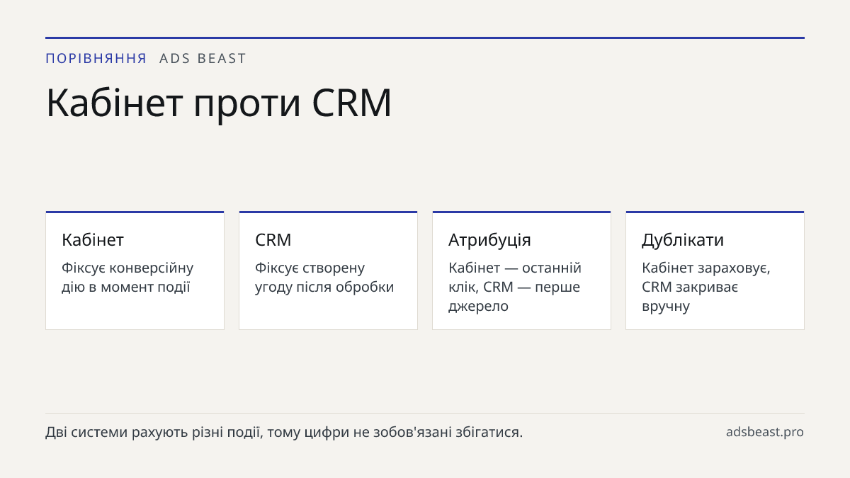 Кабінет проти CRM. Кабінет: Фіксує конверсійну дію в момент події; CRM: Фіксує створену угоду після обробки; Атрибуція: Кабінет — останній клік, CRM — перше джерело; Дублікати: Кабінет зараховує, CRM закриває вручну