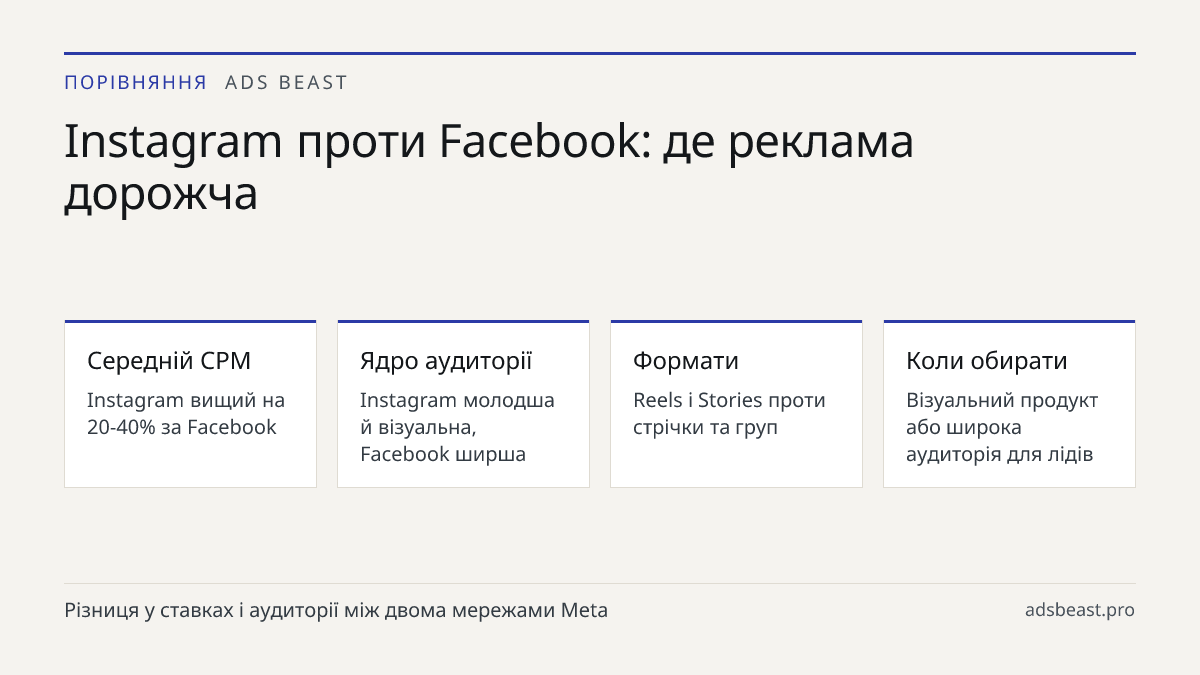 Instagram проти Facebook: де реклама дорожча. Середній CPM: Instagram вищий на 20-40% за Facebook; Ядро аудиторії: Instagram молодша й візуальна, Facebook ширша; Формати: Reels і Stories проти стрічки та груп; Коли обирати: Візуальний продукт або широка аудиторія для лідів