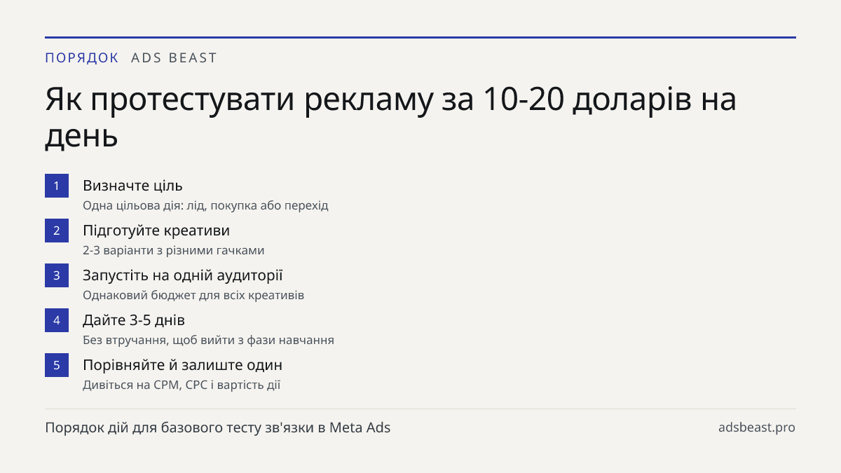 Як протестувати рекламу за 10-20 доларів на день. Визначте ціль: Одна цільова дія: лід, покупка або перехід; Підготуйте креативи: 2-3 варіанти з різними гачками; Запустіть на одній аудиторії: Однаковий бюджет для всіх креативів; Дайте 3-5 днів: Без втручання, щоб вийти з фази навчання; Порівняйте й 
