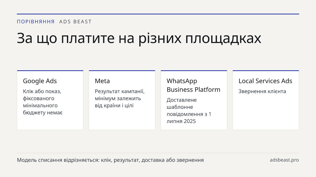 За що платите на різних площадках. Google Ads: Клік або показ, фіксованого мінімального бюджету немає; Meta: Результат кампанії, мінімум залежить від країни і цілі; WhatsApp Business Platform: Доставлене шаблонне повідомлення з 1 липня 2025; Local Services Ads: Звернення клієнта; Реклама в ChatGPT: 