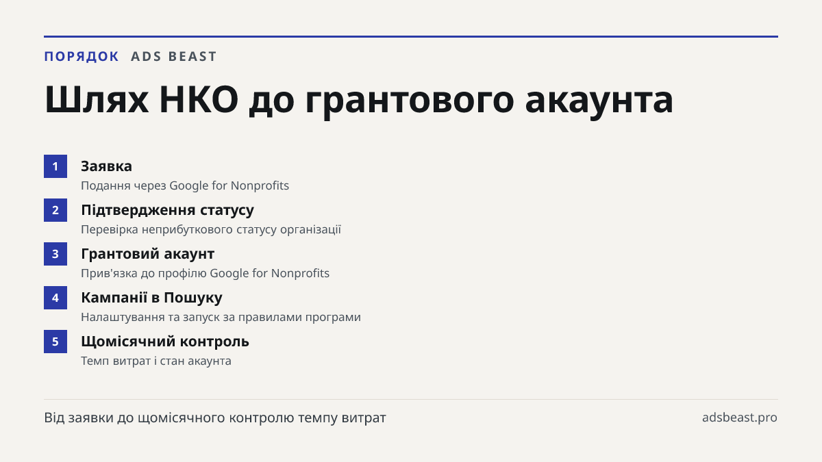 Шлях НКО до грантового акаунта. Заявка: Подання через Google for Nonprofits; Підтвердження статусу: Перевірка неприбуткового статусу організації; Грантовий акаунт: Прив'язка до профілю Google for Nonprofits; Кампанії в Пошуку: Налаштування та запуск за правилами програми; Щомісячний контроль: Темп в