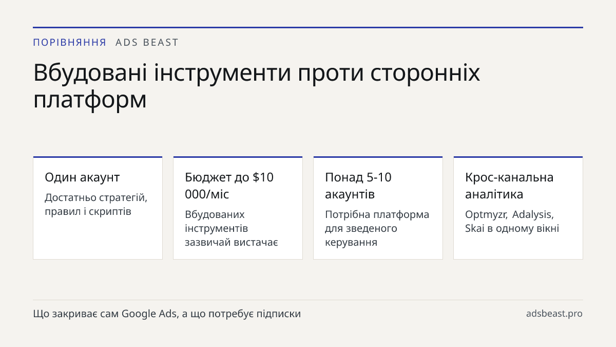 Вбудовані інструменти проти сторонніх платформ. Один акаунт: Достатньо стратегій, правил і скриптів; Бюджет до $10 000/міс: Вбудованих інструментів зазвичай вистачає; Понад 5-10 акаунтів: Потрібна платформа для зведеного керування; Крос-канальна аналітика: Optmyzr, Adalysis, Skai в одному вікні