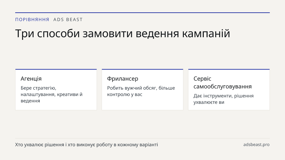 Три способи замовити ведення кампаній. Агенція: Бере стратегію, налаштування, креативи й ведення; Фрилансер: Робить вужчий обсяг, більше контролю у вас; Сервіс самообслуговування: Дає інструменти, рішення ухвалюєте ви