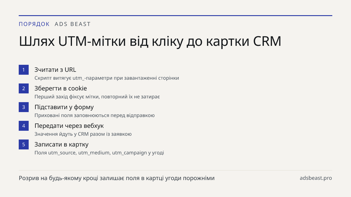 Шлях UTM-мітки від кліку до картки CRM. Зчитати з URL: Скрипт витягує utm_-параметри при завантаженні сторінки; Зберегти в cookie: Перший захід фіксує мітки, повторний їх не затирає; Підставити у форму: Приховані поля заповнюються перед відправкою; Передати через вебхук: Значення йдуть у CRM разом і