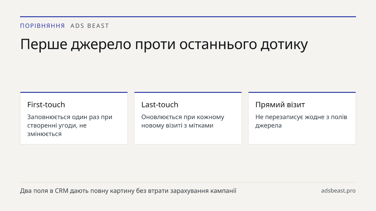 Перше джерело проти останнього дотику. First-touch: Заповнюється один раз при створенні угоди, не змінюється; Last-touch: Оновлюється при кожному новому візиті з мітками; Прямий візит: Не перезаписує жодне з полів джерела