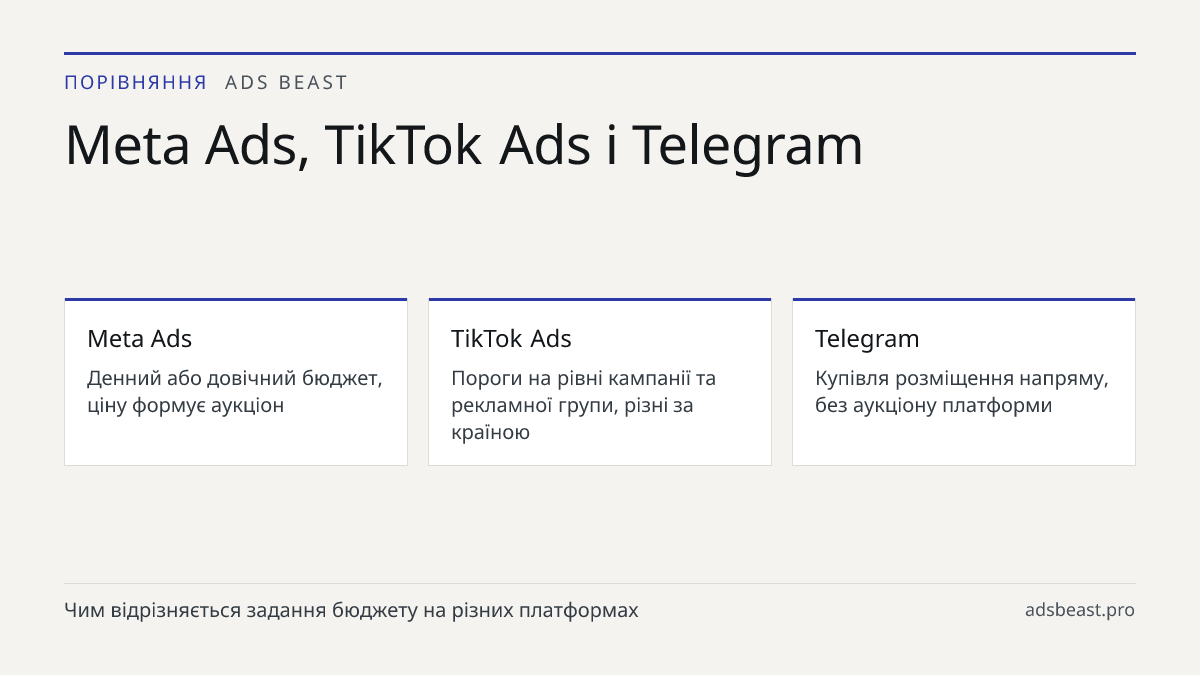 Meta Ads, TikTok Ads і Telegram. Meta Ads: Денний або довічний бюджет, ціну формує аукціон; TikTok Ads: Пороги на рівні кампанії та рекламної групи, різні за країною; Telegram: Купівля розміщення напряму, без аукціону платформи