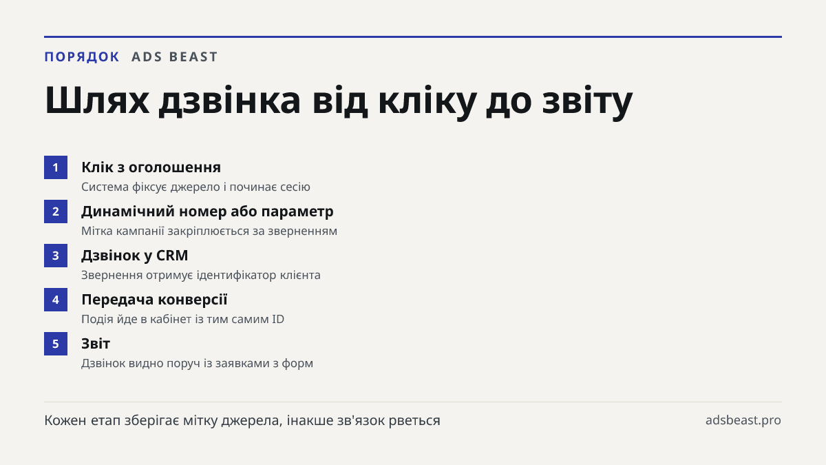 Шлях дзвінка від кліку до звіту. Клік з оголошення: Система фіксує джерело і починає сесію; Динамічний номер або параметр: Мітка кампанії закріплюється за зверненням; Дзвінок у CRM: Звернення отримує ідентифікатор клієнта; Передача конверсії: Подія йде в кабінет із тим самим ID; Звіт: Дзвінок видно 