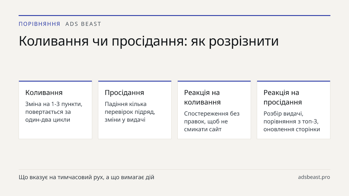Коливання чи просідання: як розрізнити. Коливання: Зміна на 1-3 пункти, повертається за один-два цикли; Просідання: Падіння кілька перевірок підряд, зміни у видачі; Реакція на коливання: Спостереження без правок, щоб не смикати сайт; Реакція на просідання: Розбір видачі, порівняння з топ-3, оновленн