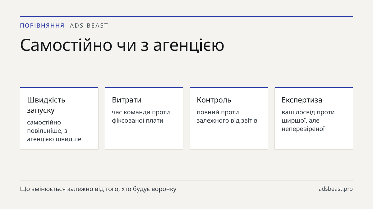 Самостійно чи з агенцією. Швидкість запуску: самостійно повільніше, з агенцією швидше; Витрати: час команди проти фіксованої плати; Контроль: повний проти залежного від звітів; Експертиза: ваш досвід проти ширшої, але неперевіреної