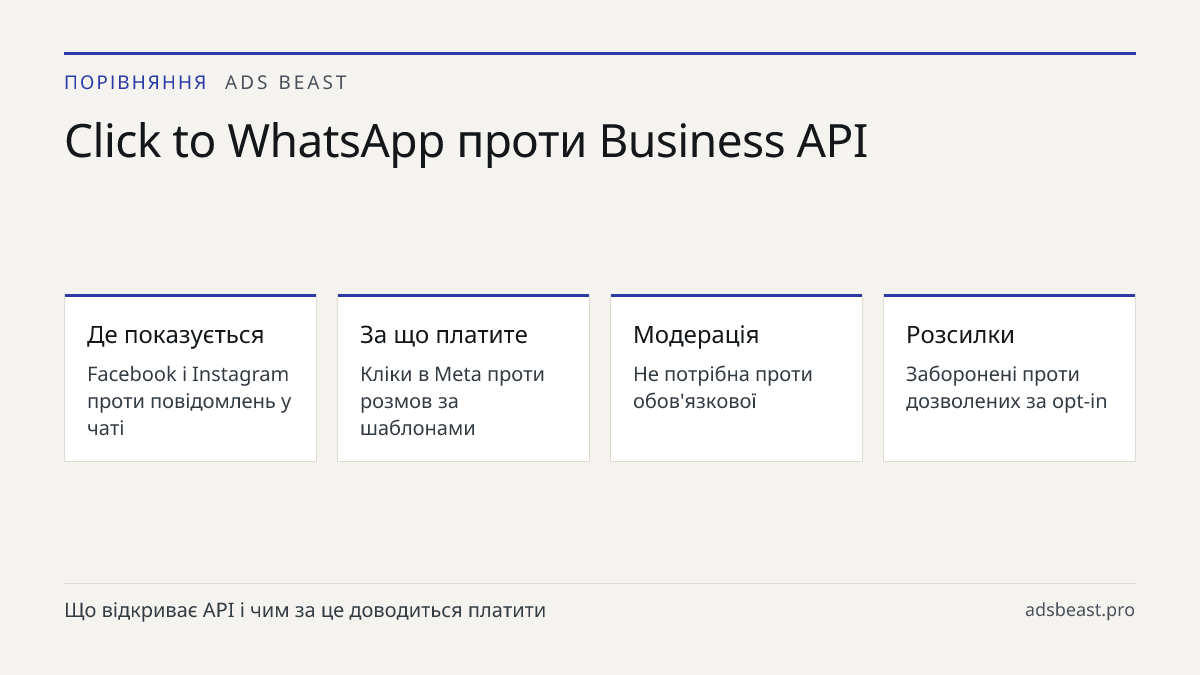 Click to WhatsApp проти Business API. Де показується: Facebook і Instagram проти повідомлень у чаті; За що платите: Кліки в Meta проти розмов за шаблонами; Модерація: Не потрібна проти обов'язкової; Розсилки: Заборонені проти дозволених за opt-in; Поріг входу: Низький проти потрібен провайдер