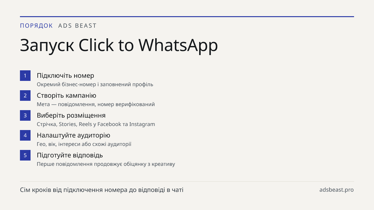 Запуск Click to WhatsApp. Підключіть номер: Окремий бізнес-номер і заповнений профіль; Створіть кампанію: Мета — повідомлення, номер верифікований; Виберіть розміщення: Стрічка, Stories, Reels у Facebook та Instagram; Налаштуйте аудиторію: Гео, вік, інтереси або схожі аудиторії; Підготуйте відповідь