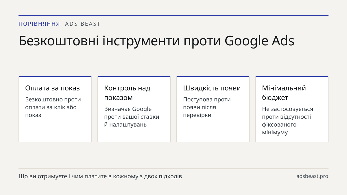 Безкоштовні інструменти проти Google Ads. Оплата за показ: Безкоштовно проти оплати за клік або показ; Контроль над показом: Визначає Google проти вашої ставки й налаштувань; Швидкість появи: Поступова проти появи після перевірки; Мінімальний бюджет: Не застосовується проти відсутності фіксованого м