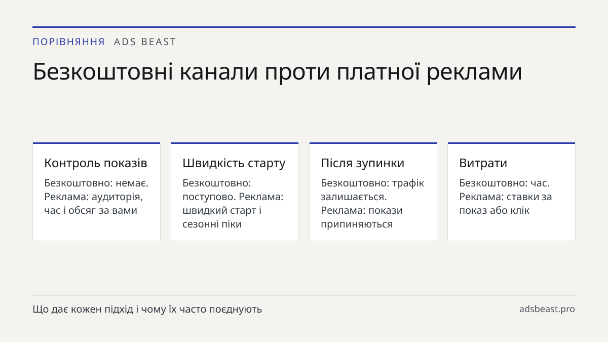 Безкоштовні канали проти платної реклами. Контроль показів: Безкоштовно: немає. Реклама: аудиторія, час і обсяг за вами; Швидкість старту: Безкоштовно: поступово. Реклама: швидкий старт і сезонні піки; Після зупинки: Безкоштовно: трафік залишається. Реклама: покази припиняються; Витрати: Безкоштовно