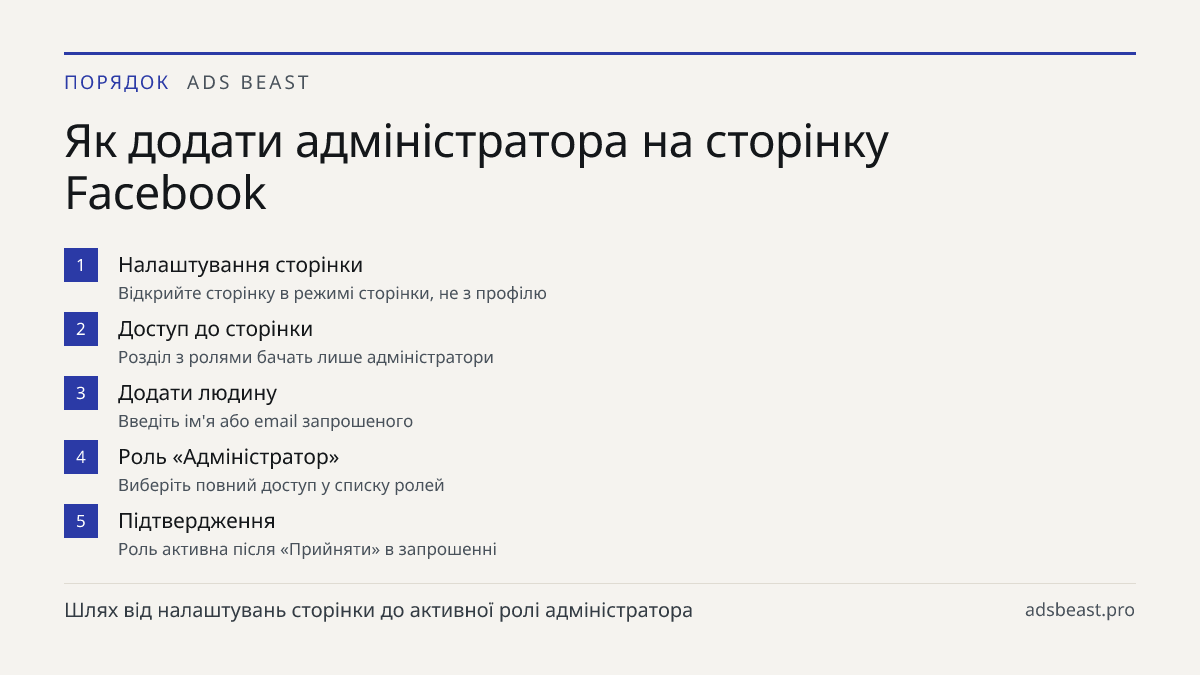 Як додати адміністратора на сторінку Facebook. Налаштування сторінки: Відкрийте сторінку в режимі сторінки, не з профілю; Доступ до сторінки: Розділ з ролями бачать лише адміністратори; Додати людину: Введіть ім'я або email запрошеного; Роль «Адміністратор»: Виберіть повний доступ у списку ролей; Пі