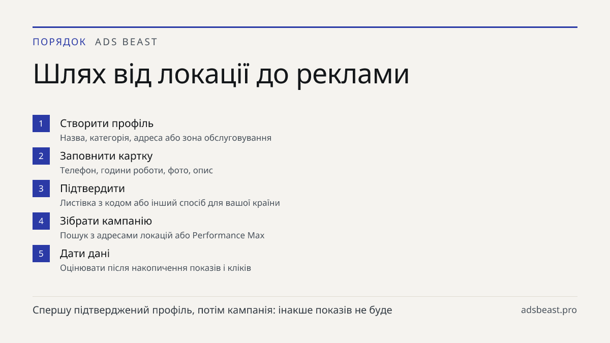 Шлях від локації до реклами. Створити профіль: Назва, категорія, адреса або зона обслуговування; Заповнити картку: Телефон, години роботи, фото, опис; Підтвердити: Листівка з кодом або інший спосіб для вашої країни; Зібрати кампанію: Пошук з адресами локацій або Performance Max; Дати дані: Оцінювати