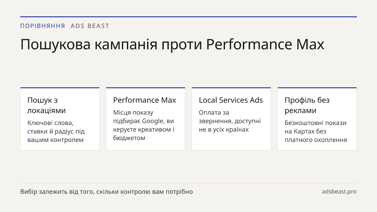 Пошукова кампанія проти Performance Max. Пошук з локаціями: Ключові слова, ставки й радіус під вашим контролем; Performance Max: Місця показу підбирає Google, ви керуєте креативом і бюджетом; Local Services Ads: Оплата за звернення, доступні не в усіх країнах; Профіль без реклами: Безкоштовні покази