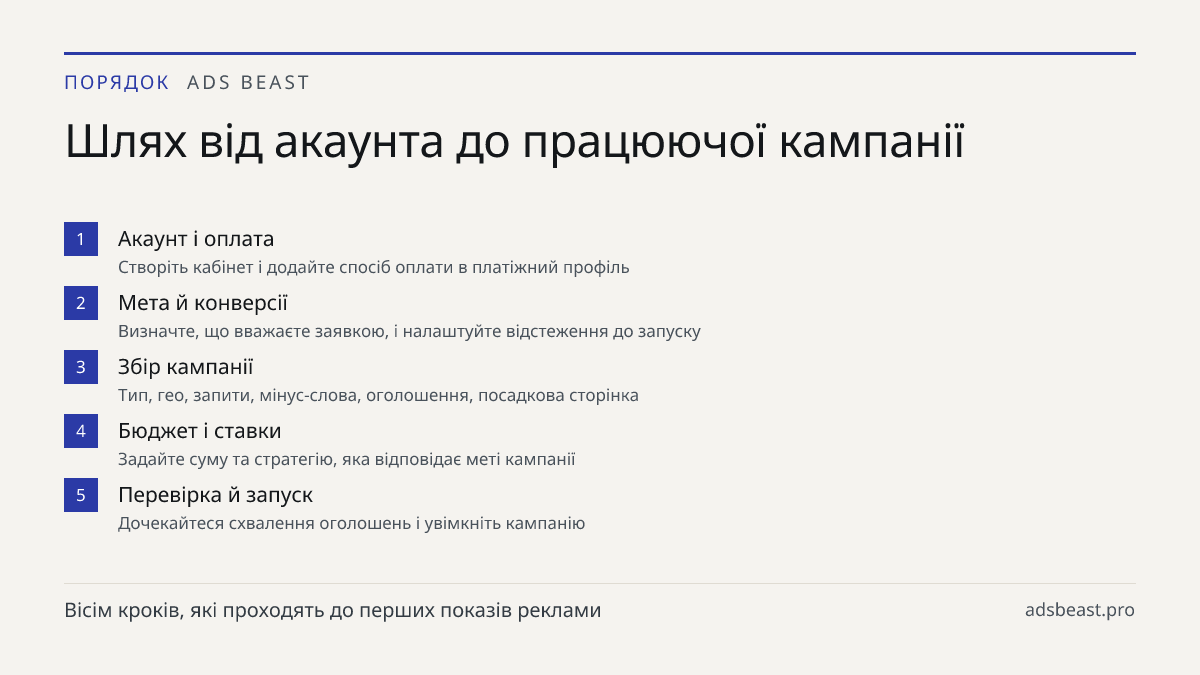 Шлях від акаунта до працюючої кампанії. Акаунт і оплата: Створіть кабінет і додайте спосіб оплати в платіжний профіль; Мета й конверсії: Визначте, що вважаєте заявкою, і налаштуйте відстеження до запуску; Збір кампанії: Тип, гео, запити, мінус-слова, оголошення, посадкова сторінка; Бюджет і ставки: 