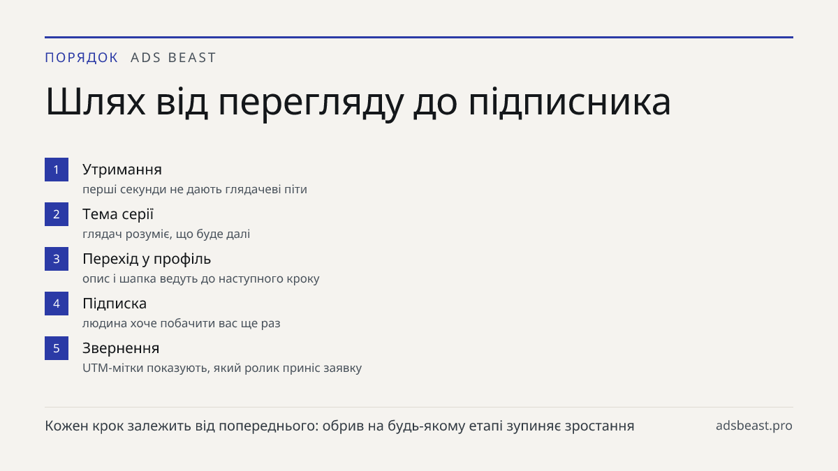 Шлях від перегляду до підписника. Утримання: перші секунди не дають глядачеві піти; Тема серії: глядач розуміє, що буде далі; Перехід у профіль: опис і шапка ведуть до наступного кроку; Підписка: людина хоче побачити вас ще раз; Звернення: UTM-мітки показують, який ролик приніс заявку