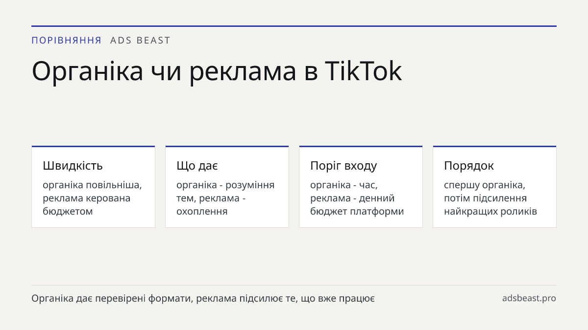 Органіка чи реклама в TikTok. Швидкість: органіка повільніша, реклама керована бюджетом; Що дає: органіка - розуміння тем, реклама - охоплення; Поріг входу: органіка - час, реклама - денний бюджет платформи; Порядок: спершу органіка, потім підсилення найкращих роликів
