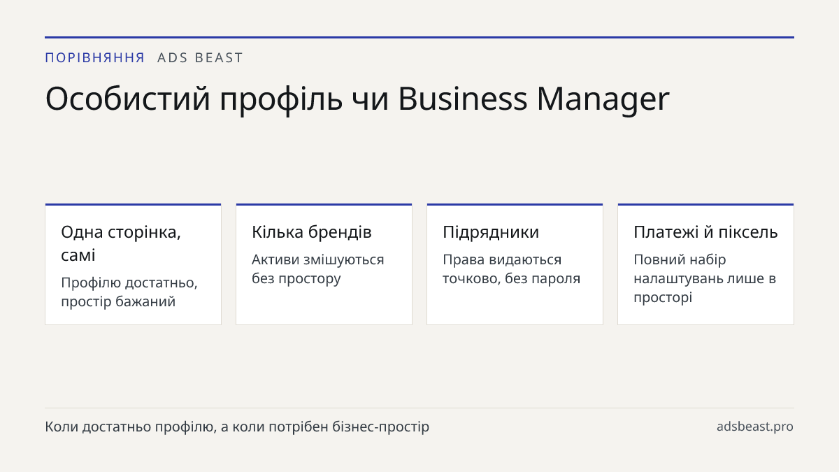 Особистий профіль чи Business Manager. Одна сторінка, самі: Профілю достатньо, простір бажаний; Кілька брендів: Активи змішуються без простору; Підрядники: Права видаються точково, без пароля; Платежі й піксель: Повний набір налаштувань лише в просторі