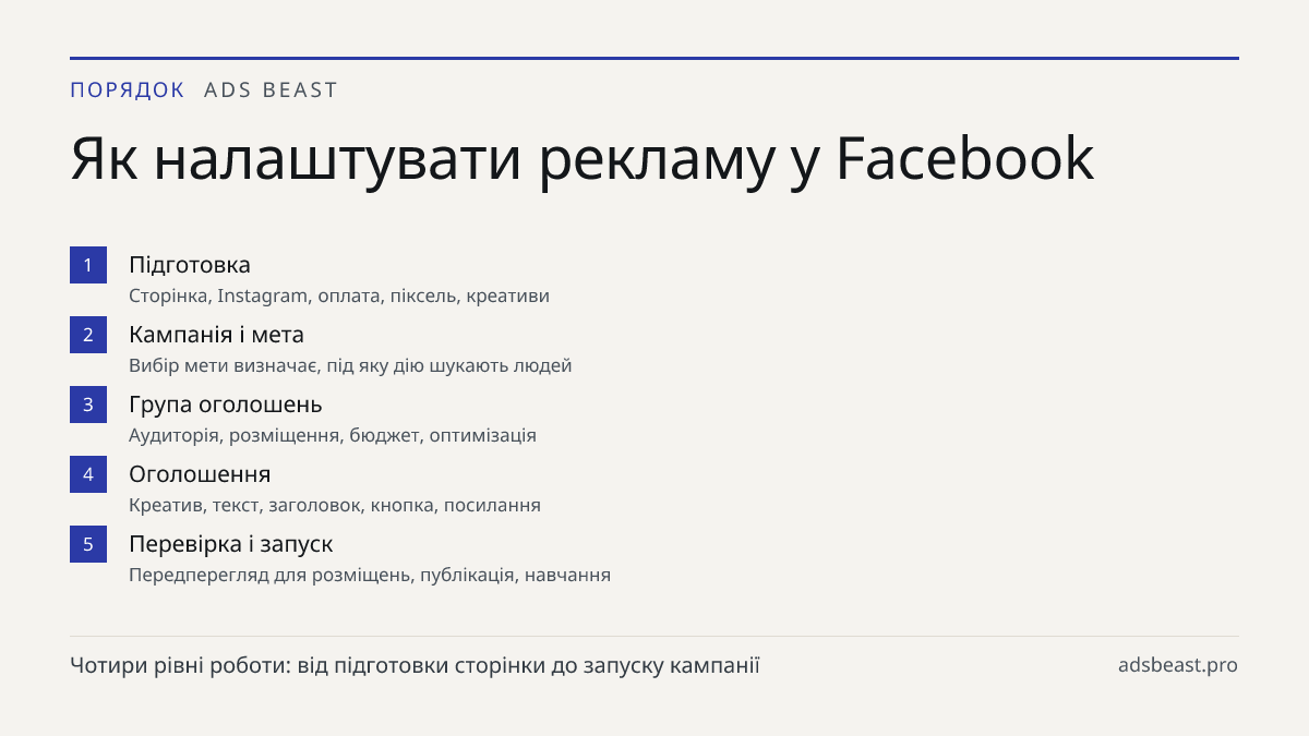 Як налаштувати рекламу у Facebook. Підготовка: Сторінка, Instagram, оплата, піксель, креативи; Кампанія і мета: Вибір мети визначає, під яку дію шукають людей; Група оголошень: Аудиторія, розміщення, бюджет, оптимізація; Оголошення: Креатив, текст, заголовок, кнопка, посилання; Перевірка і запуск: П